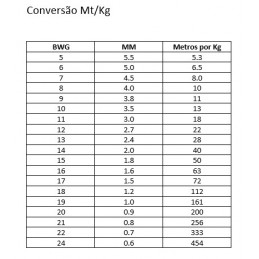 Tabela de conversão de arame zincado
